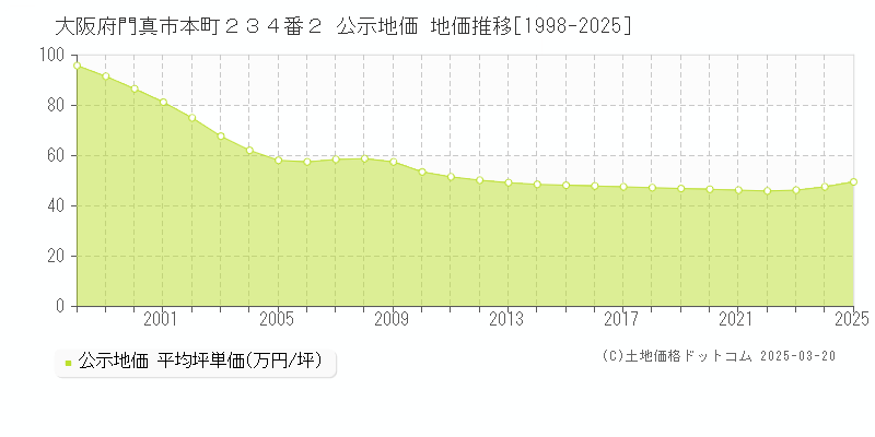 大阪府門真市本町２３４番２ 公示地価 地価推移[1998-2025]