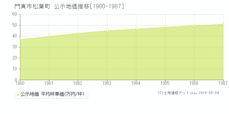 松葉町(門真市)の公示地価推移グラフ(坪単価)[1980-1987年]