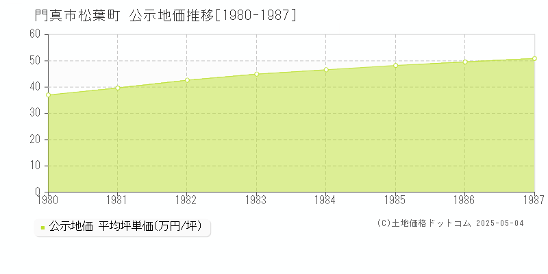 門真市松葉町の地価公示推移グラフ 