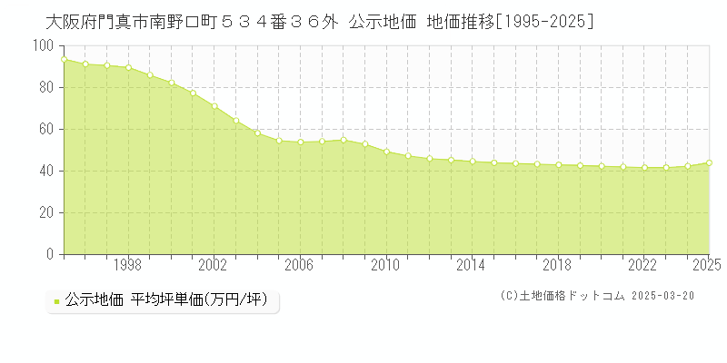 大阪府門真市南野口町５３４番３６外 公示地価 地価推移[1995-2025]