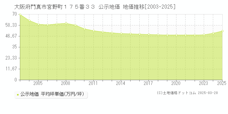 大阪府門真市宮野町１７５番３３ 公示地価 地価推移[2003-2025]