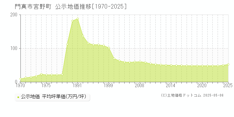 宮野町(門真市)の公示地価推移グラフ(坪単価)[1970-2025年]