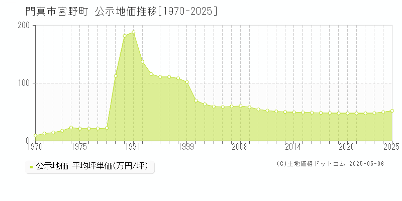 門真市宮野町の地価公示推移グラフ 