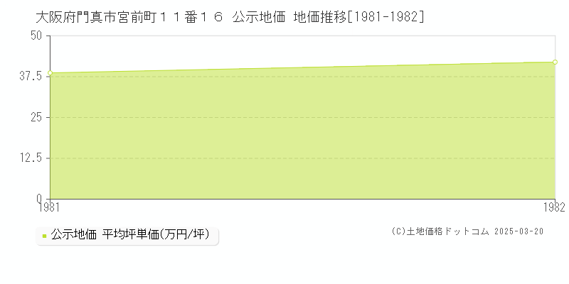 大阪府門真市宮前町１１番１６ 公示地価 地価推移[1981-1982]