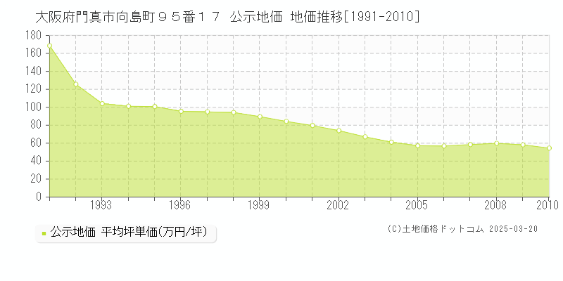 大阪府門真市向島町９５番１７ 公示地価 地価推移[1991-2010]