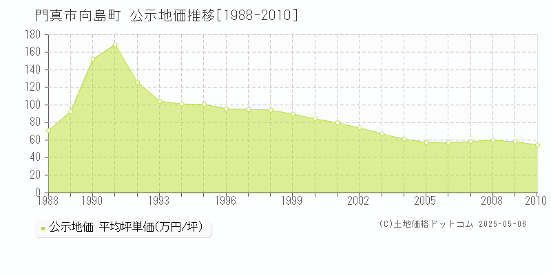 向島町(門真市)の公示地価推移グラフ(坪単価)[1988-2010年]
