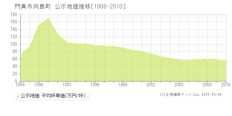 門真市向島町の地価公示推移グラフ 