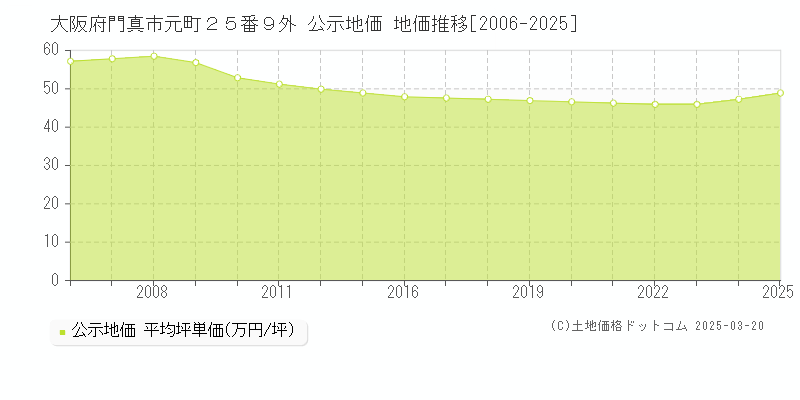 大阪府門真市元町２５番９外 公示地価 地価推移[2006-2025]