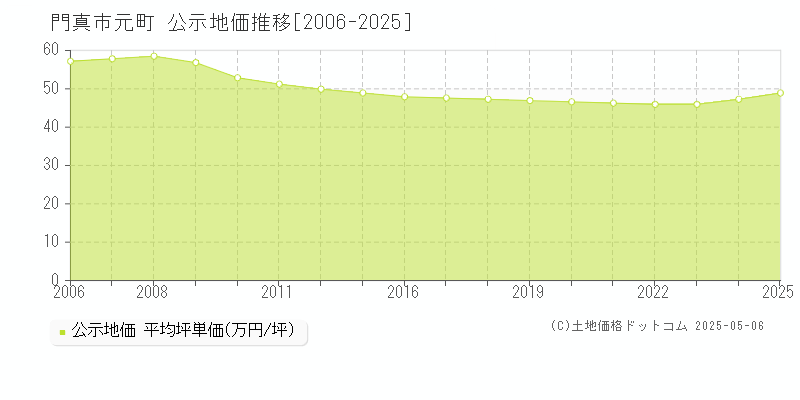 元町(門真市)の公示地価推移グラフ(坪単価)[2006-2025年]