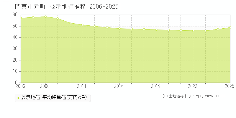 門真市元町の地価公示推移グラフ 