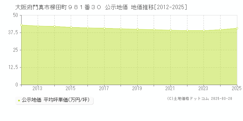 大阪府門真市柳田町９８１番３０ 公示地価 地価推移[2012-2025]