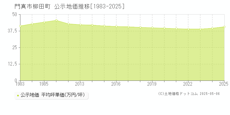 柳田町(門真市)の公示地価推移グラフ(坪単価)[1983-2025年]