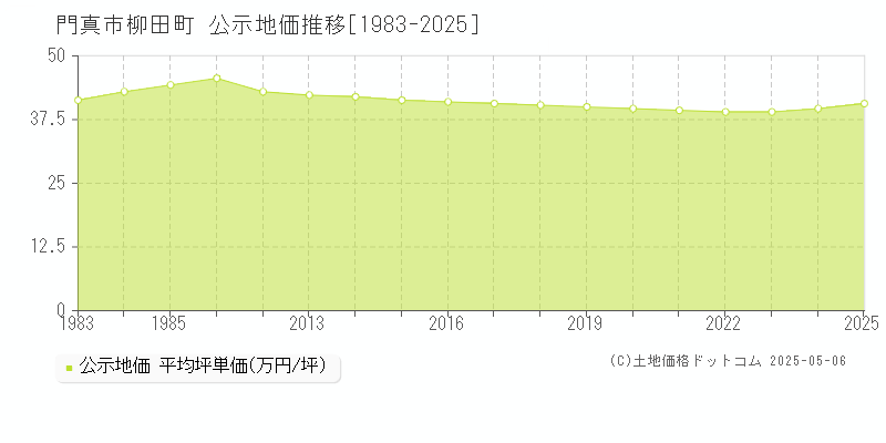 門真市柳田町の地価公示推移グラフ 