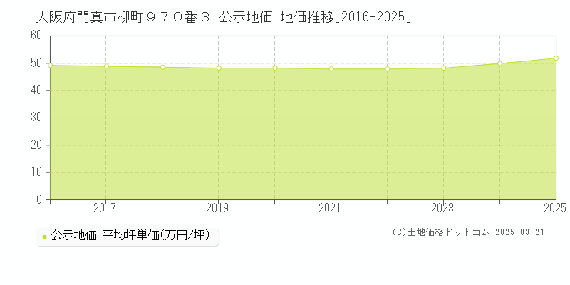 大阪府門真市柳町９７０番３ 公示地価 地価推移[2016-2025]