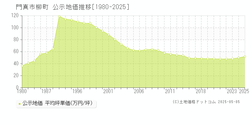 柳町(門真市)の公示地価推移グラフ(坪単価)[1980-2025年]