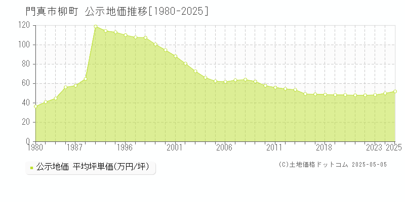 門真市柳町の地価公示推移グラフ 