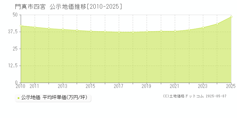 四宮(門真市)の公示地価推移グラフ(坪単価)[2010-2025年]