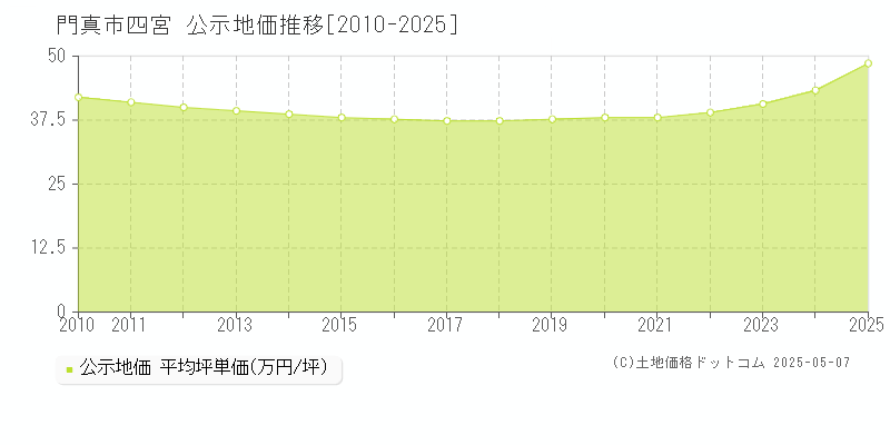 門真市四宮の地価公示推移グラフ 