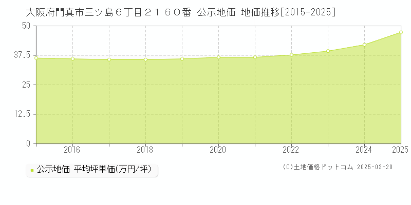 大阪府門真市三ツ島６丁目２１６０番 公示地価 地価推移[2015-2025]