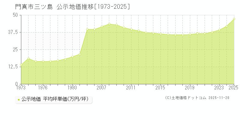 三ツ島(門真市)の公示地価推移グラフ(坪単価)[1973-2025年]