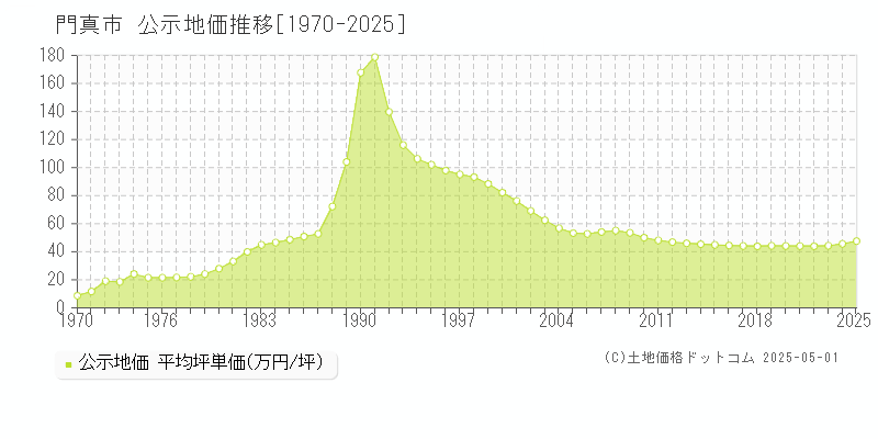 門真市(大阪府)の公示地価推移グラフ(坪単価)[1970-2025年]