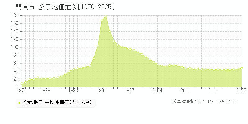 門真市の地価公示推移グラフ 