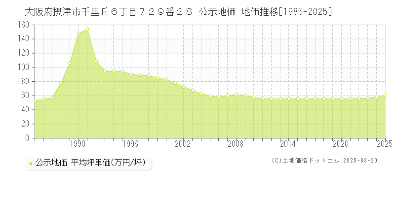 大阪府摂津市千里丘６丁目７２９番２８ 公示地価 地価推移[1985-2025]