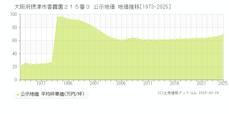 大阪府摂津市香露園２１５番３ 公示地価 地価推移[1973-2025]