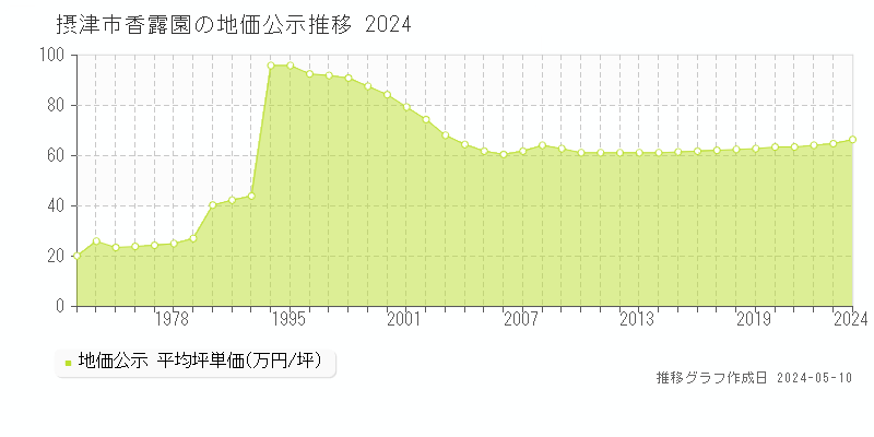 摂津市香露園の地価公示推移グラフ 
