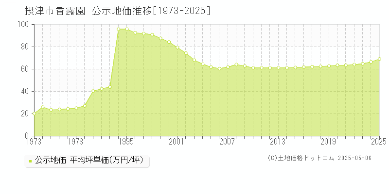 香露園(摂津市)の公示地価推移グラフ(坪単価)[1973-2025年]