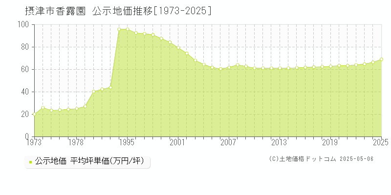 摂津市香露園の地価公示推移グラフ 