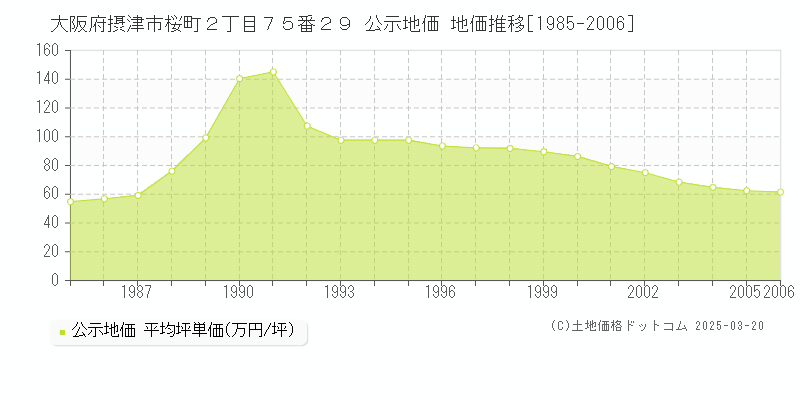 大阪府摂津市桜町２丁目７５番２９ 公示地価 地価推移[1985-2006]
