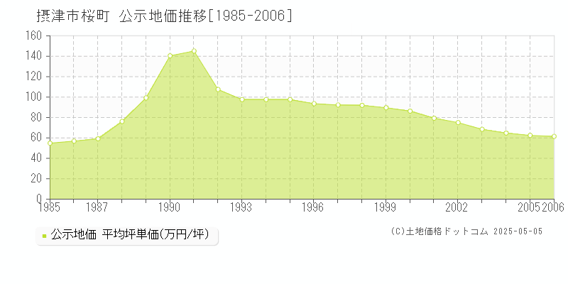 桜町(摂津市)の公示地価推移グラフ(坪単価)[1985-2006年]
