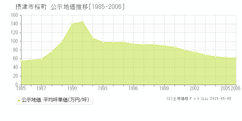 摂津市桜町の地価公示推移グラフ 