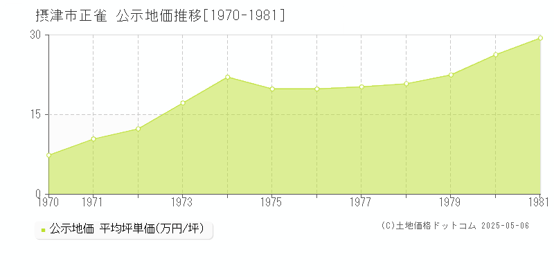 正雀(摂津市)の公示地価推移グラフ(坪単価)[1970-1981年]