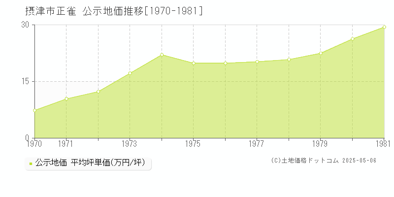 摂津市正雀の地価公示推移グラフ 