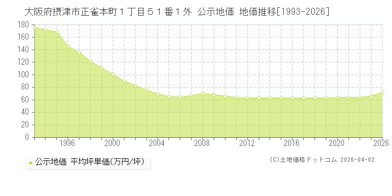 大阪府摂津市正雀本町１丁目５１番１外 公示価格 地価推移[1993-2026]