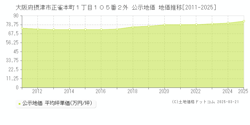 大阪府摂津市正雀本町１丁目１０５番２外 公示地価 地価推移[2011-2025]
