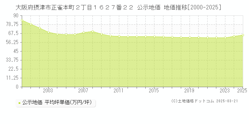 大阪府摂津市正雀本町２丁目１６２７番２２ 公示地価 地価推移[2000-2025]