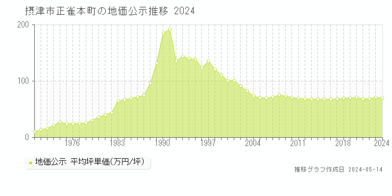 摂津市正雀本町の地価公示推移グラフ 