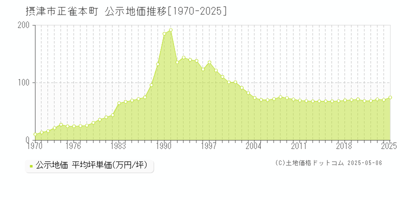 正雀本町(摂津市)の公示地価推移グラフ(坪単価)[1970-2025年]