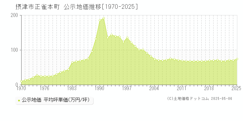 摂津市正雀本町の地価公示推移グラフ 