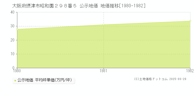 大阪府摂津市昭和園２９８番５ 公示地価 地価推移[1980-1982]
