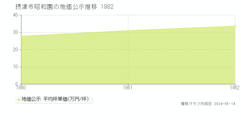 摂津市昭和園の地価公示推移グラフ 