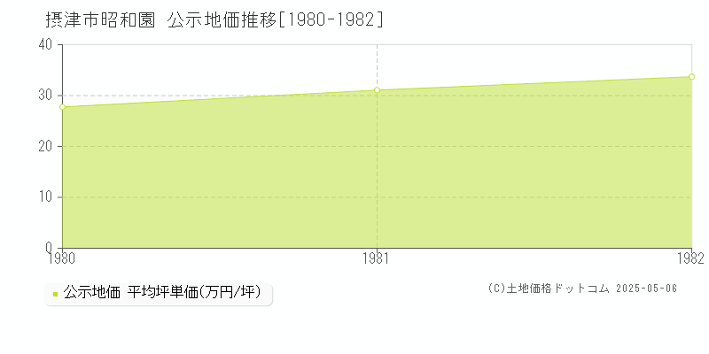 昭和園(摂津市)の公示地価推移グラフ(坪単価)[1980-1982年]