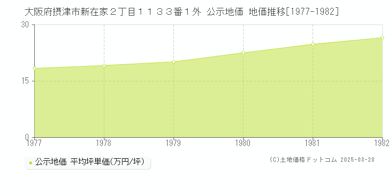 大阪府摂津市新在家２丁目１１３３番１外 公示地価 地価推移[1977-1982]