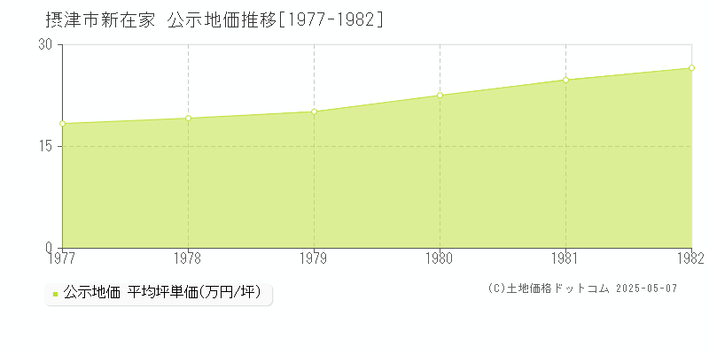 新在家(摂津市)の公示地価推移グラフ(坪単価)[1977-1982年]