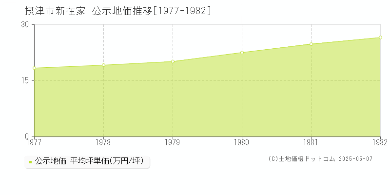 摂津市新在家の地価公示推移グラフ 