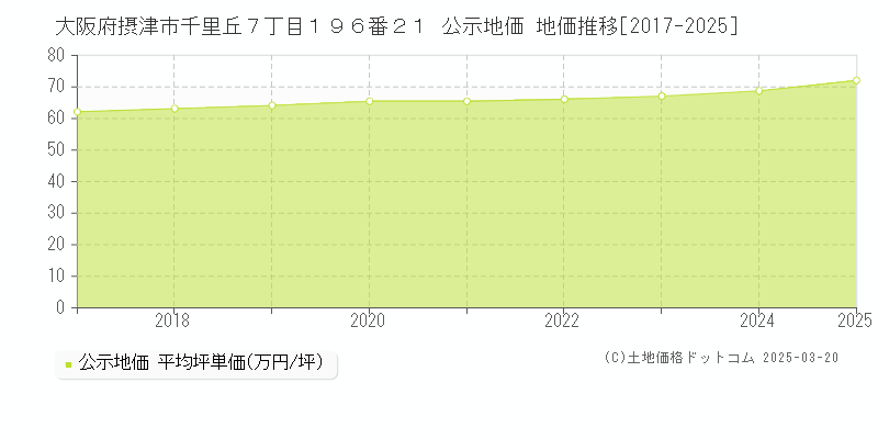 大阪府摂津市千里丘７丁目１９６番２１ 公示地価 地価推移[2017-2025]