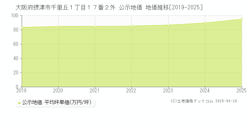 大阪府摂津市千里丘１丁目１７番２外 公示地価 地価推移[2019-2025]